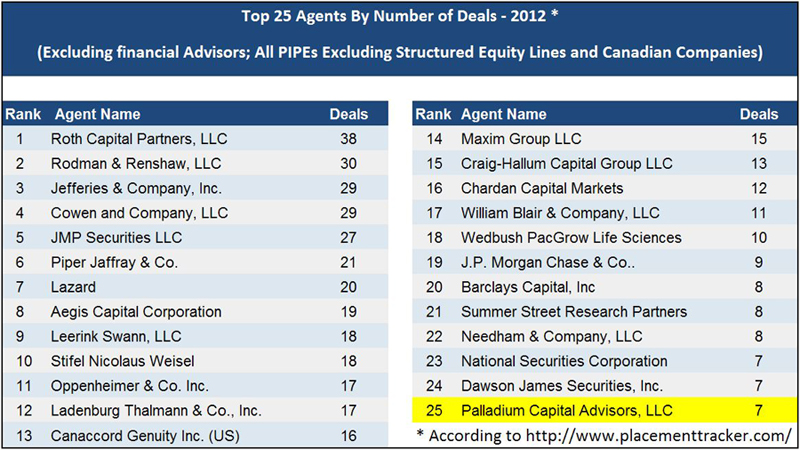 25 Most Active Placement Agents for 2012